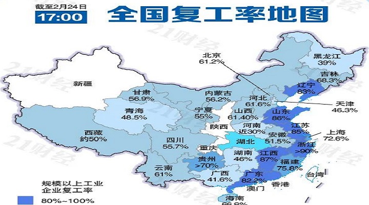 六省份復(fù)工急行軍，浙江規(guī)上企業(yè)復(fù)工率超90%