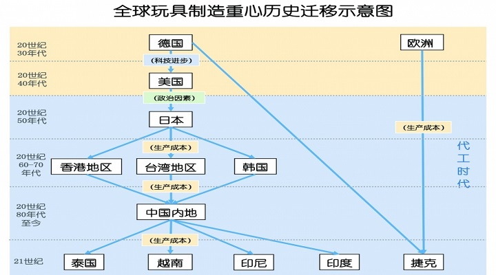 中國的“世界玩具工廠”地位是否尚穩(wěn)