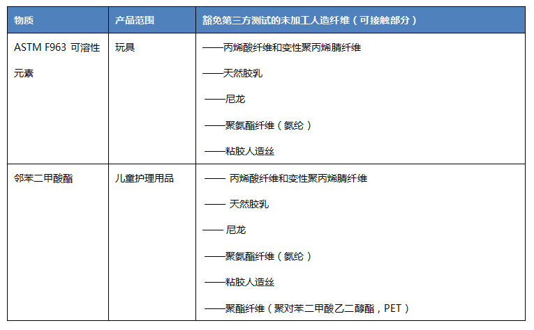 美國消費品安全委員會豁免部分玩具纖維測試